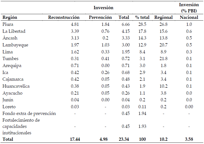 Inversión por departamentos del
plan de reconstrucción con cambios (miles de millones de soles)
