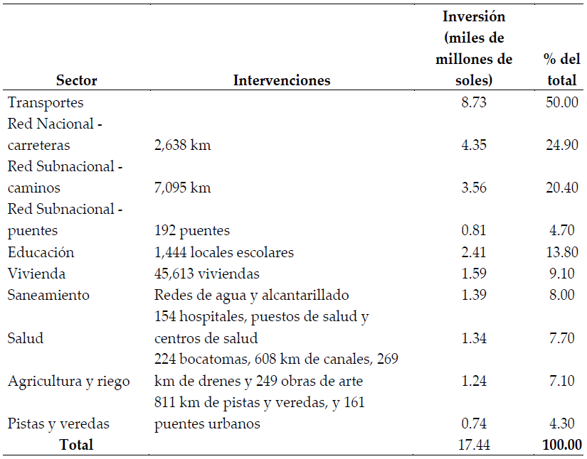 Inversión por sector afectado
del Plan de Reconstrucción con Cambios 

 