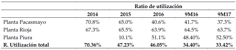 Ratio de utilización para la
producción de cemento