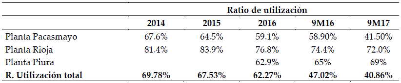 Ratio de utilización para la
producción de clinker
