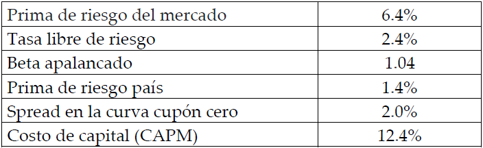 Cálculo de costo de capital