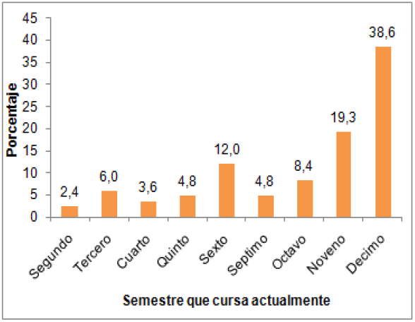 Semestre que cursa