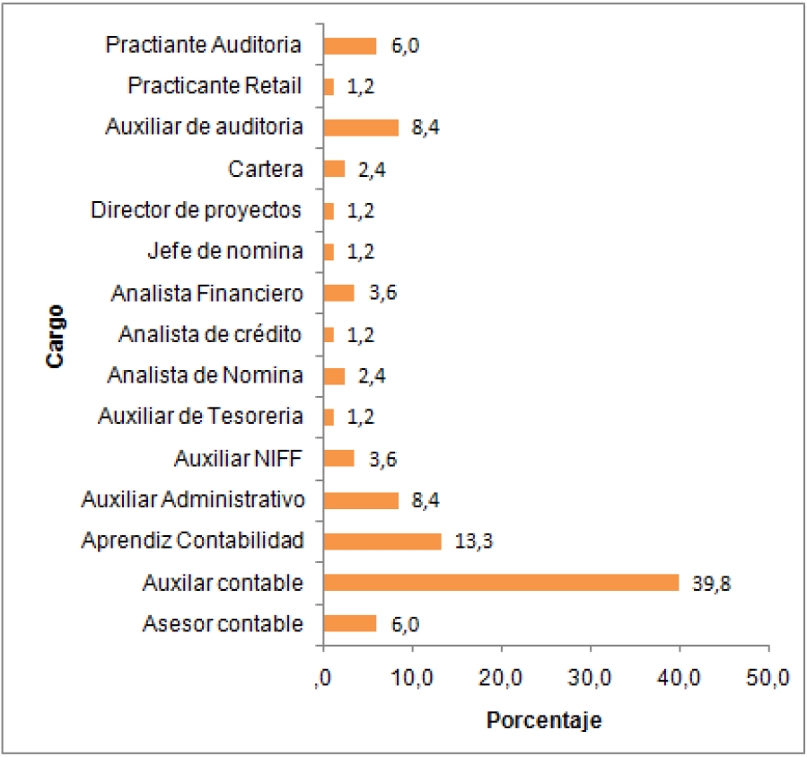 Cargo en que se desempeña