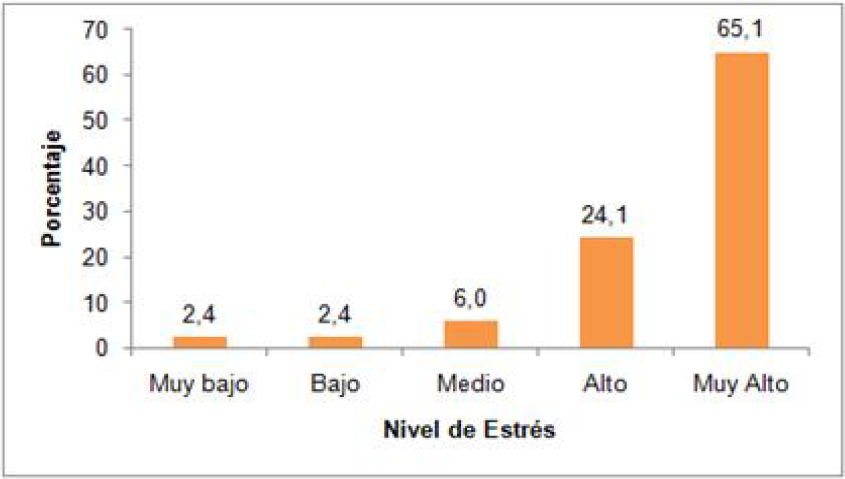 Niveles de estrés