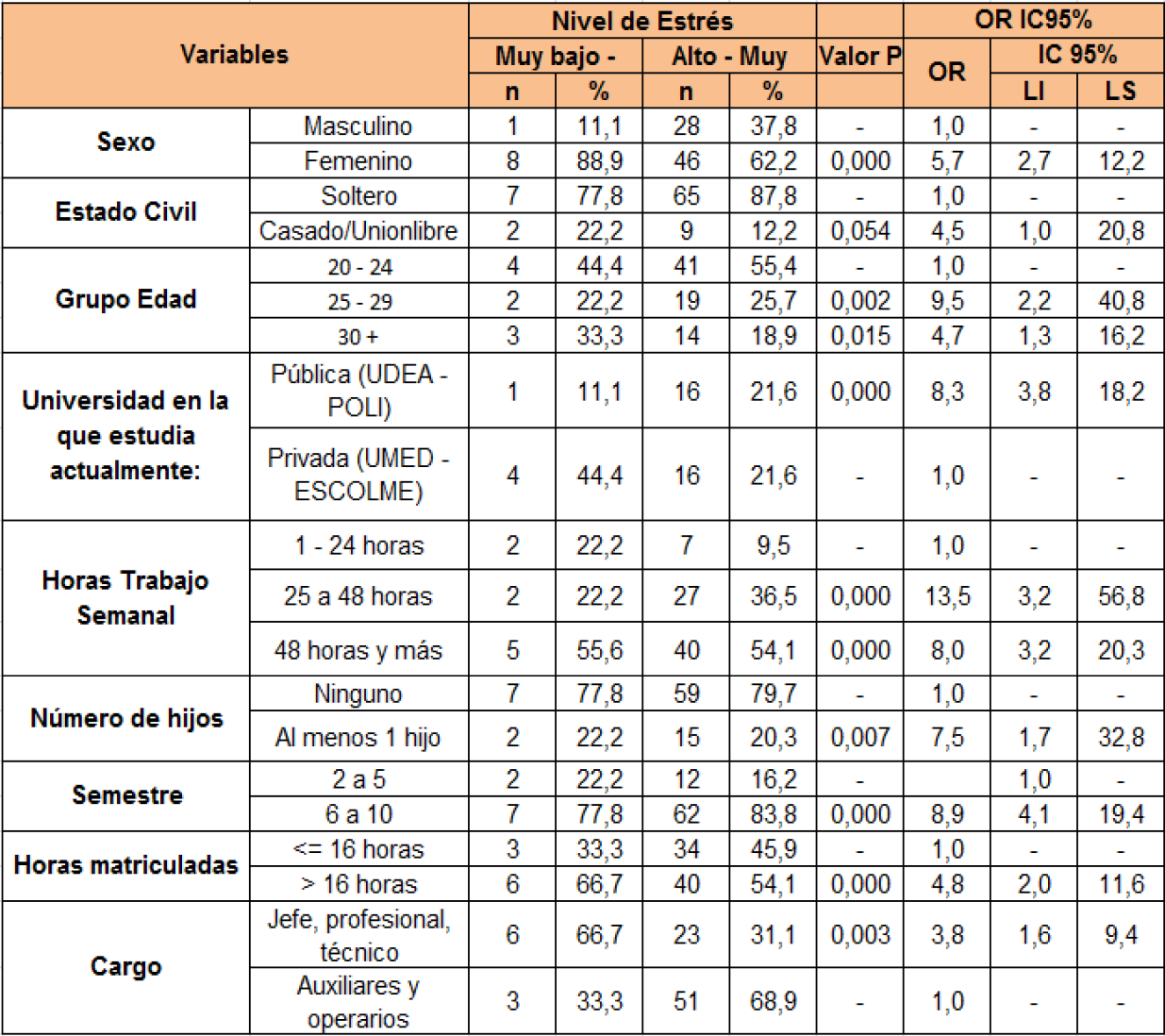 Factores asociados al nivel de
estrés en estudiantes trabajadores