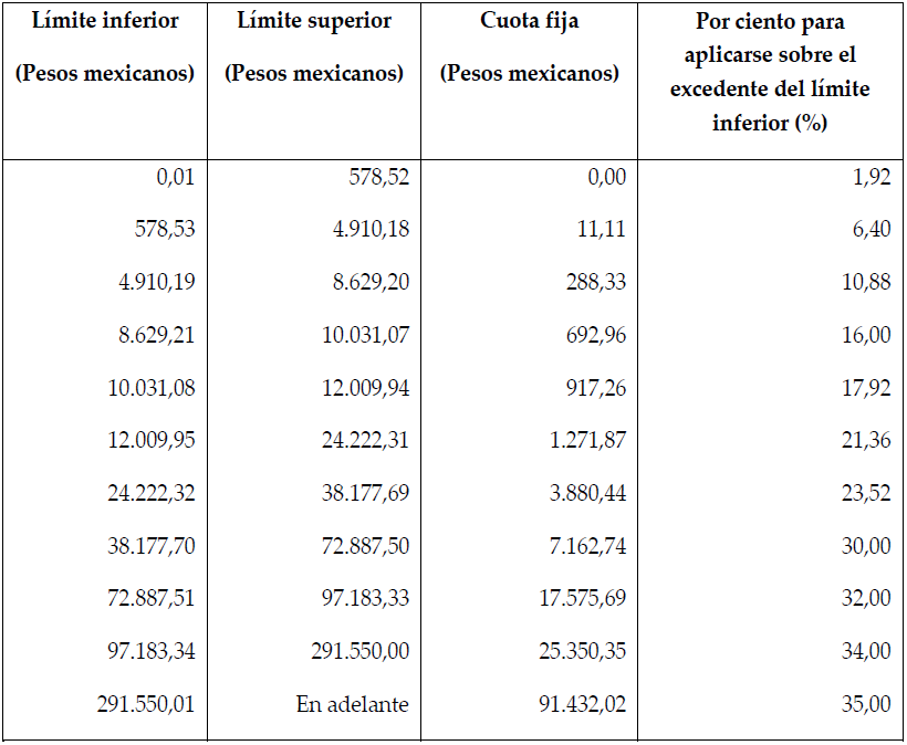 Tarifa aplicable para el
c&aacute;lculo de pagos provisionales mensuales (a&ntilde;o 2018)