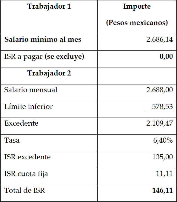 Determinaci&oacute;n del ISR mensual