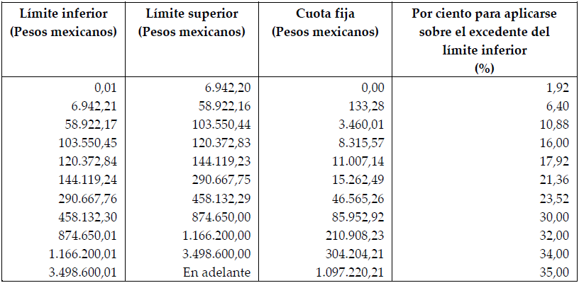 Tarifa para el c&aacute;lculo anual de
ISR ejercicio 2018