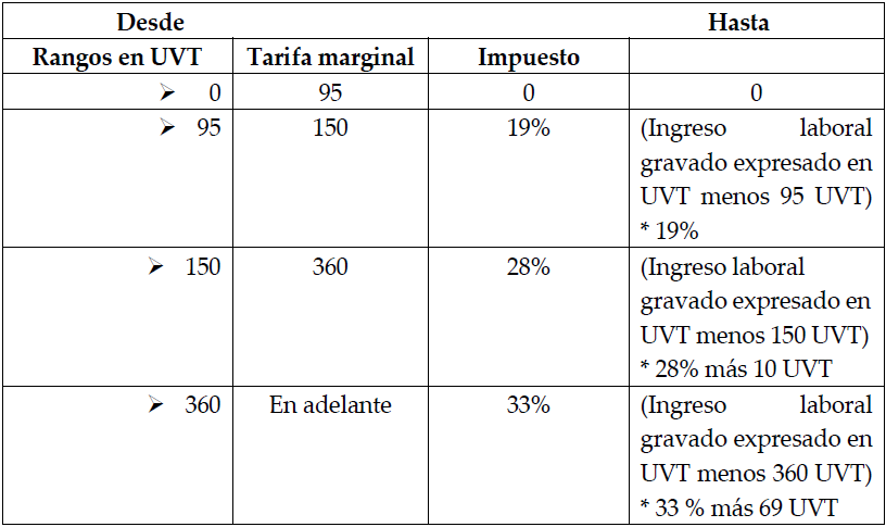 Tarifa para los pagos mensuales
del ISR de Colombia