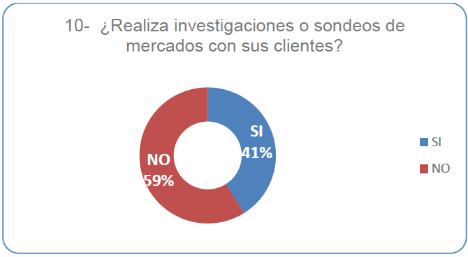 Investigaciones de mercado a
los clientes
