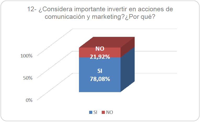 Importancia de invertir en
acciones de comunicación y marketing
