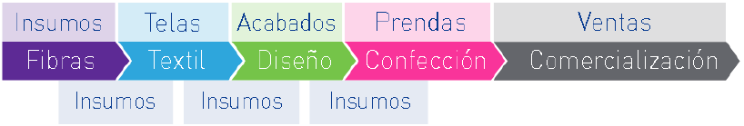 Cadena
del sector textil -confección.