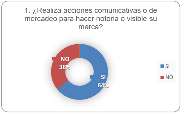 Acciones comunicativas o de
mercadeo que realizan para hacer notoria o visible su marca.