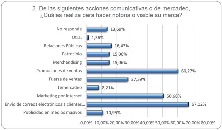 Acciones comunicativas que realiza para
darle visibilidad a la marca