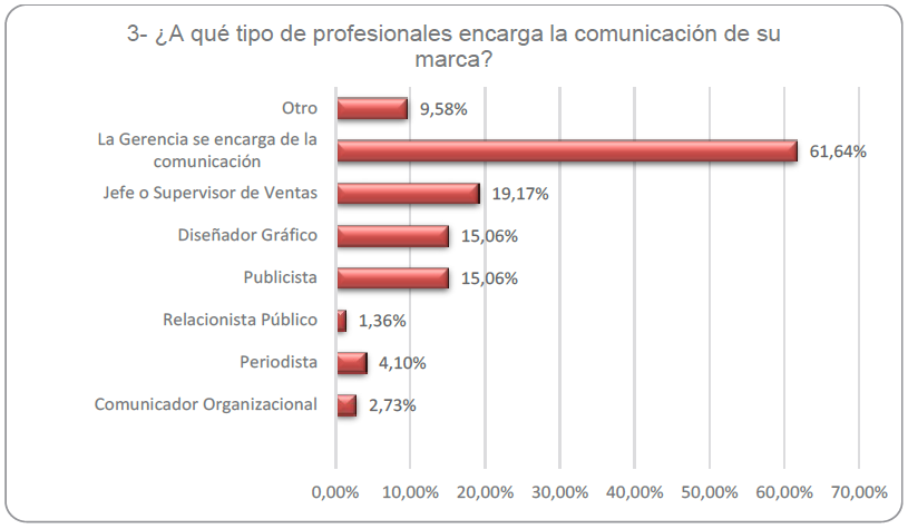 Profesionales encargados de la comunicación de la marca