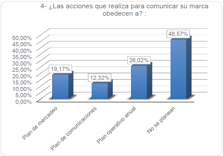  Acciones para comunicar su
marca