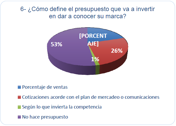 Definición del presupuesto para
dar a conocer la marca