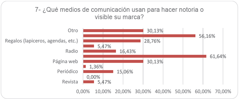 Medios  de  comunicación  para
 darle
 visibilidad
 a
 la
 marca