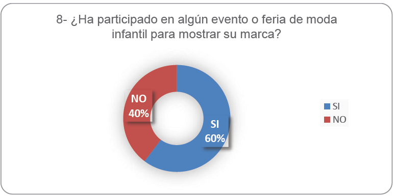 Participación en eventos de
moda infantil para mostrar la marca