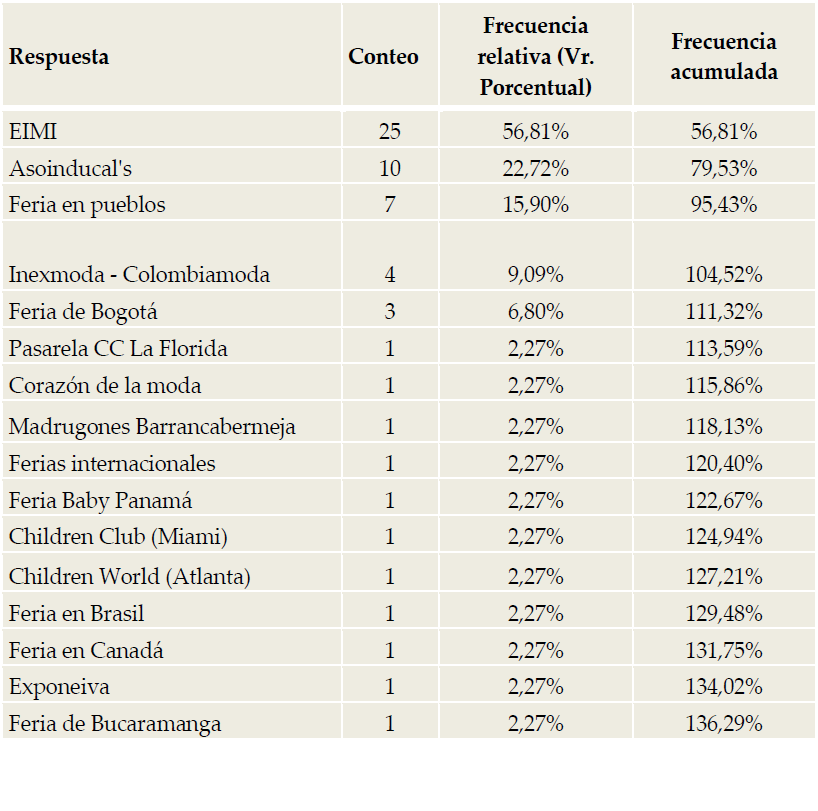 ¿En cuáles eventos o ferias ha
mostrado su marca?