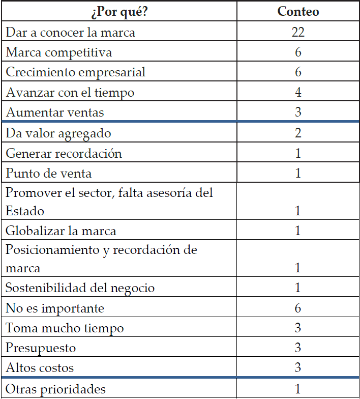 Justificación de la importancia
de invertir en acciones de comunicación y marketing