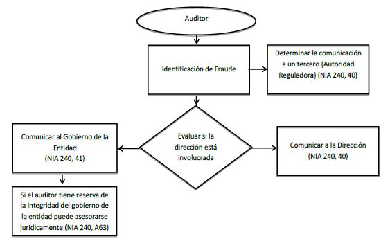 Procedimientos a seguir por el auditor al momento de la detección de un Fraude.