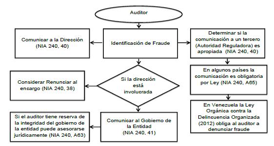 Procedimientos a seguir por el auditor al momento de la detección de un Fraude y realizar consultas a expertos.