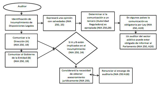 Procedimientos a seguir por el auditor al momento de la identificación de un incumplimiento de las disposiciones legales.