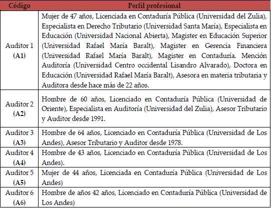 Perfil de los sujetos entrevistados
