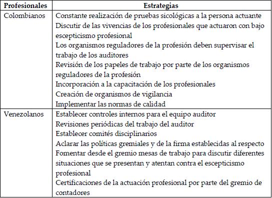 Estrategias propuestas para vigilar o supervisar el uso adecuado del escepticismo profesional