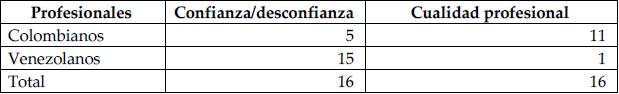 Escepticismo profesional como Confianza/desconfianza Profesionales de la Contaduría Pública en ejercicio de la Auditoría