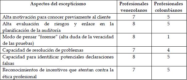 Aspectos del escepticismo que inciden en su concepción de confianza/desconfianza