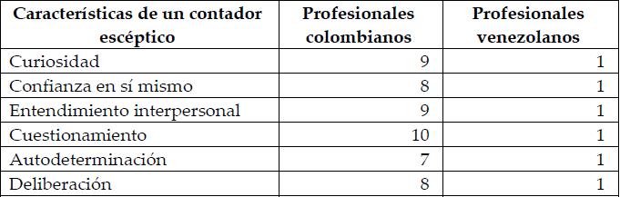 Características de un contador escéptico