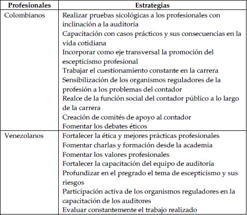 Estrategias propuestas para motivar el escepticismo profesional