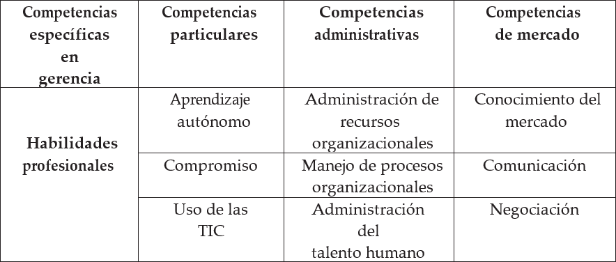 Clasificaci&oacute;n de las competencias espec&iacute;ficas en gerencia