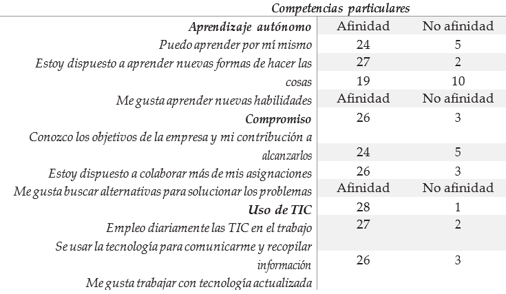 Competencias, habilidades y saberes particulares