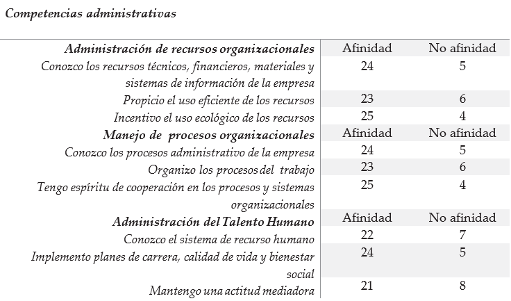 Competencias, habilidades y saberes administrativos