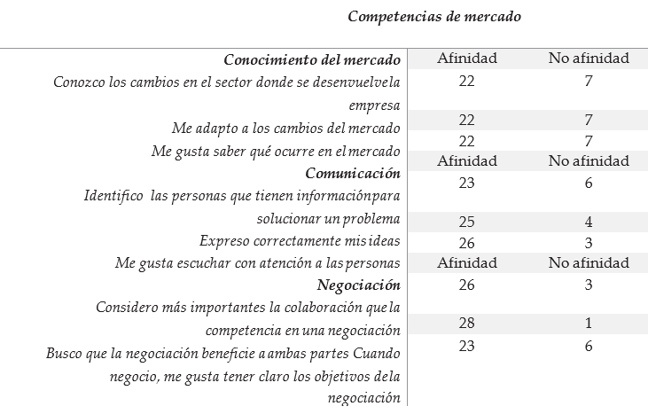 Competencias, habilidades y saberes de mercado