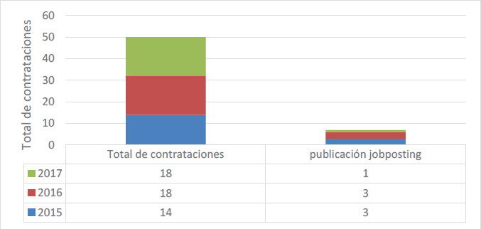 Comparativo de contrataciones vs Job posting aplicados. 