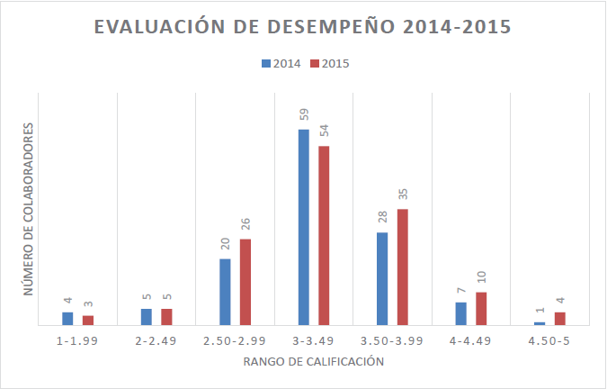 Resultados de evaluaciones del desempeño 2014-2015.