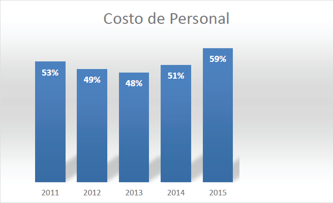 Porcentaje de presupuesto destinado a capacitar al personal.