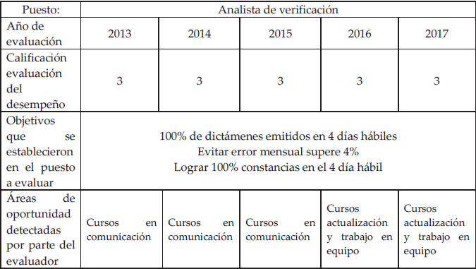 Evaluaciones del desempeño 2013-2017 analista de verificación