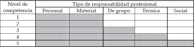 Niveles de competencia por tipo de responsabilidad