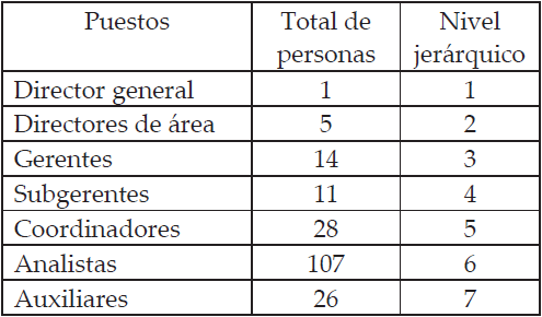 Nivel de puestos en la organización