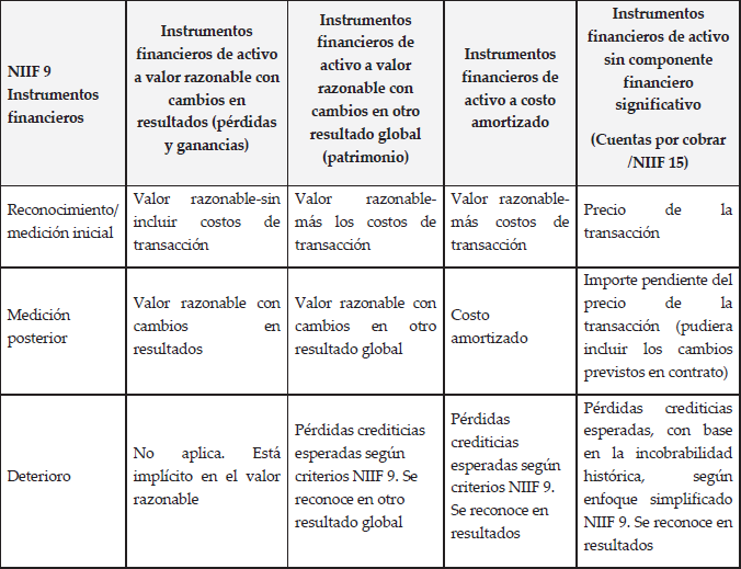 Reconocimiento y medición de los instrumentos financieros de activo en las grandes entidades
