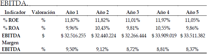Resultados indicadores financieros