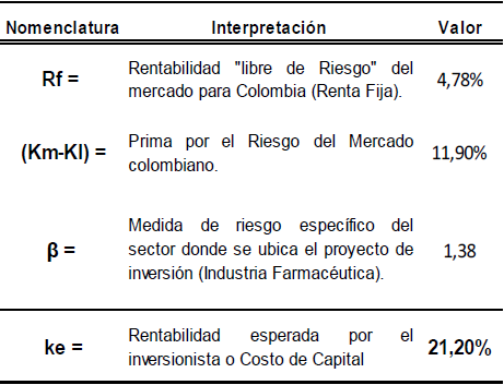 Clculo de la tasa de descuento. Costo de Capital (Ke)
