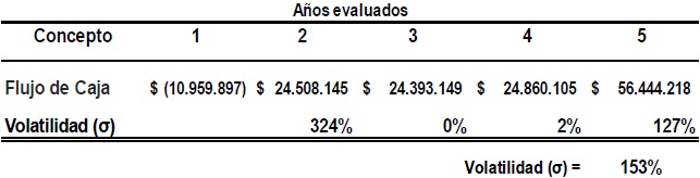 Clculo de la volatilidad o riesgo asociado al proyecto (σ)