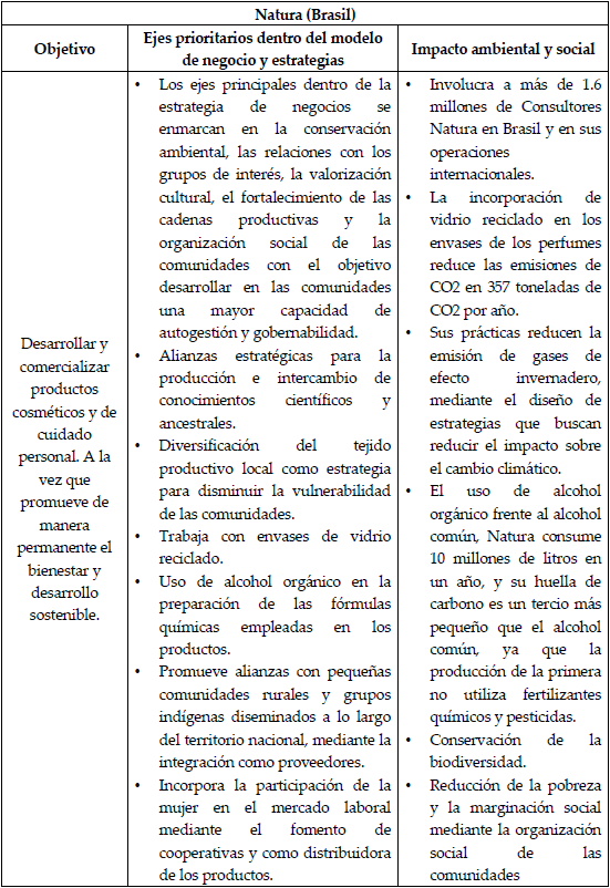 Objetivo y estrategias de Natura-Brasil