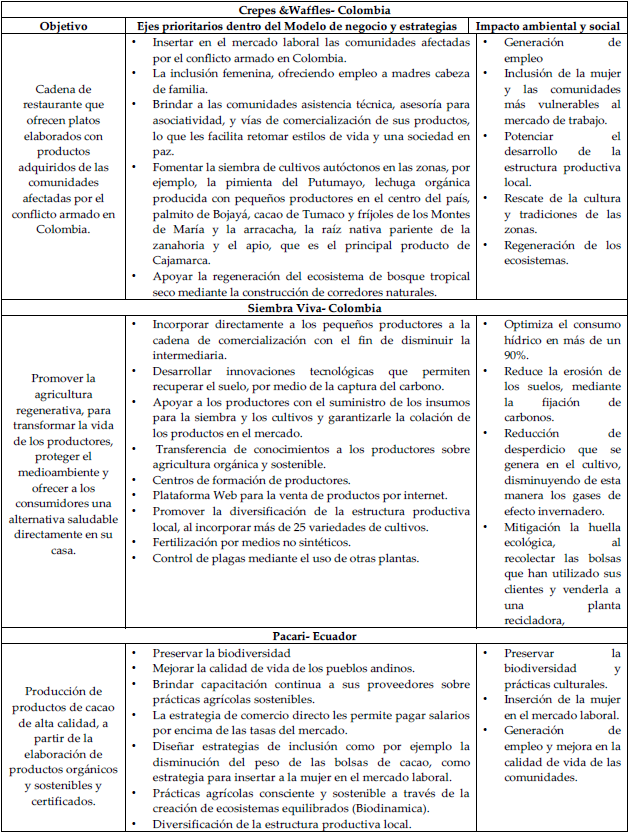 Estrategias empleadas por Crepes &Waffles y SiembraViva en Colombia y Pacari en Ecuador